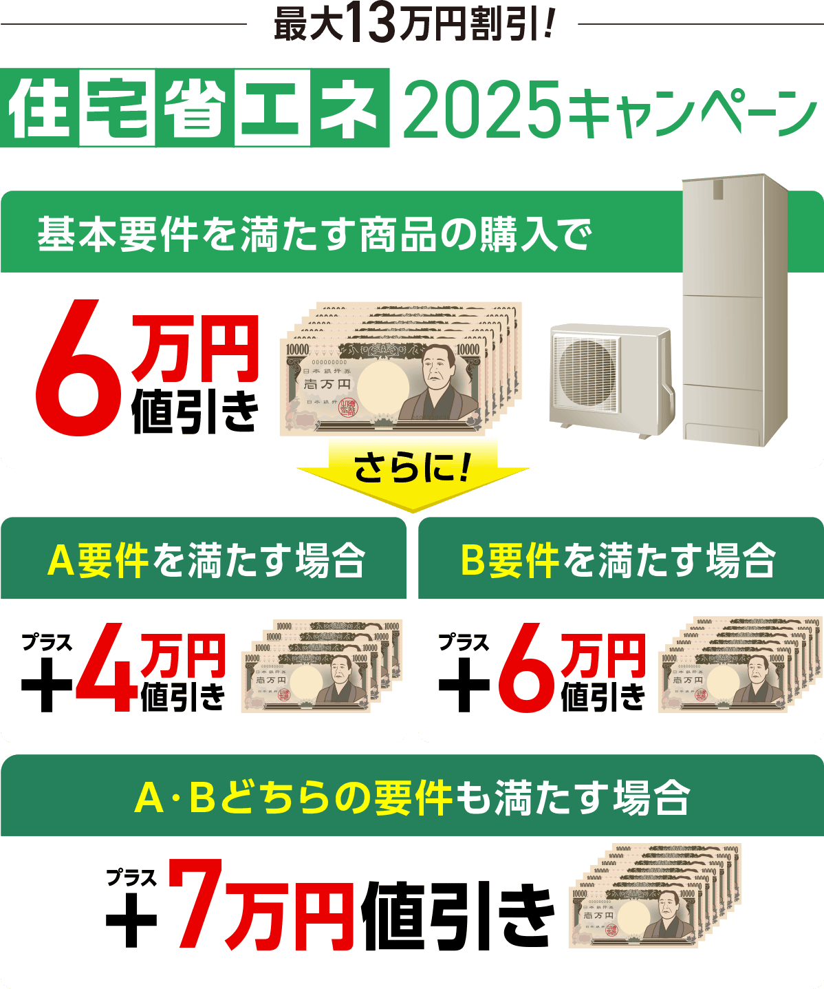 最大13万円割引、住宅省エネ2025キャンペーン。基本条件を満たす商品の購入で6万円値引き。さらに、A要件を満たすと+4万円値引き、B要件を満たすと+6万円値引き、A・B要件どちらも満たすと+7万円値引き