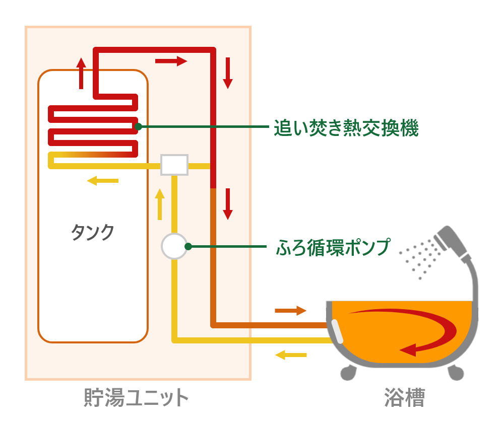 エコキュートの追い焚きの仕組み図（TEPCO_EV_DAYS）