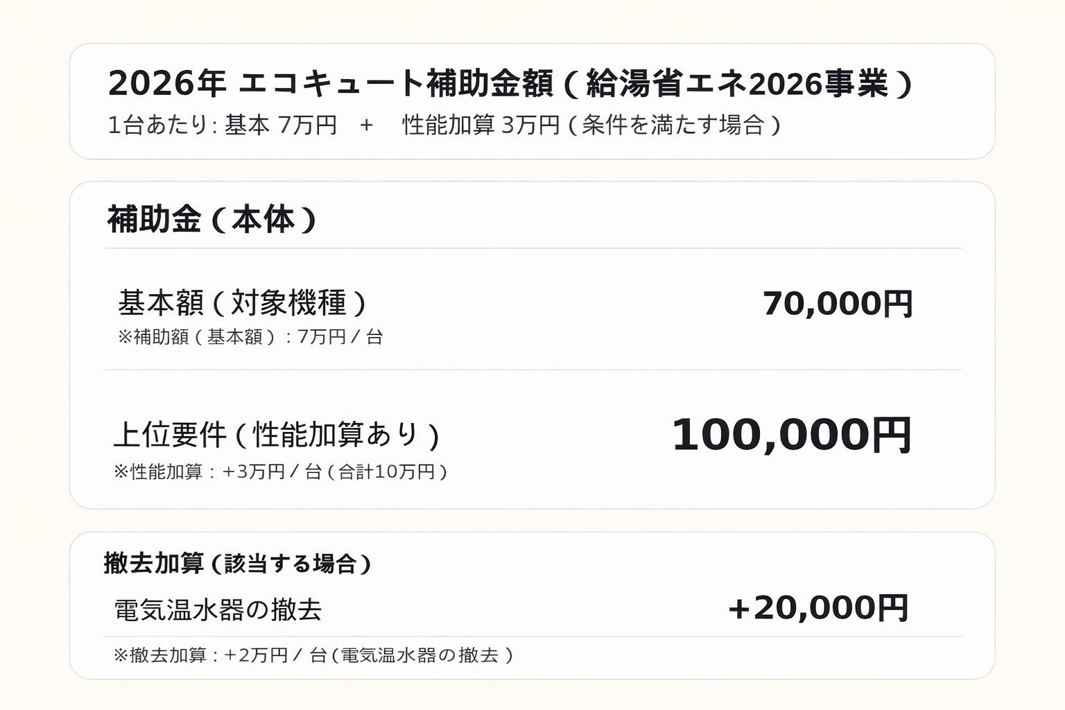 2026年度エコキュート補助金額