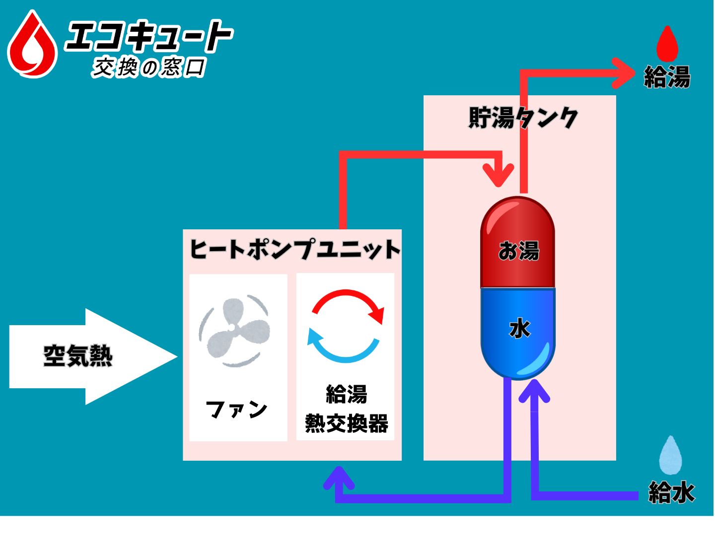 エコキュート 給湯の仕組み