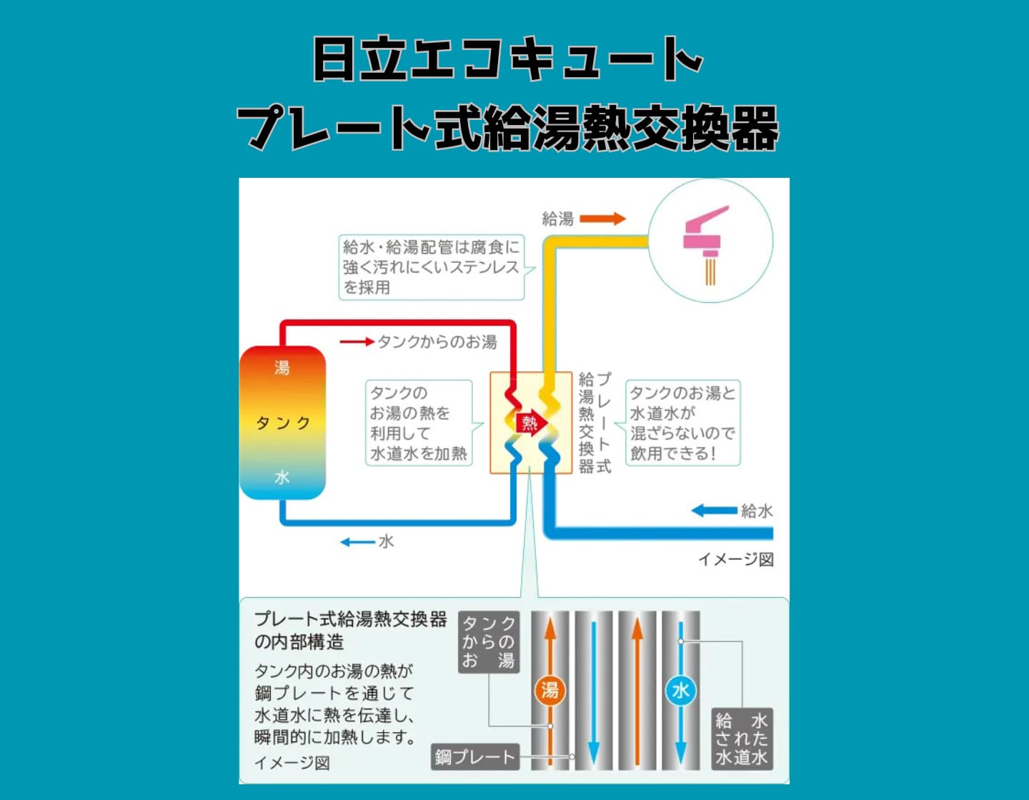 日立エコキュート プレート式給湯熱交換器