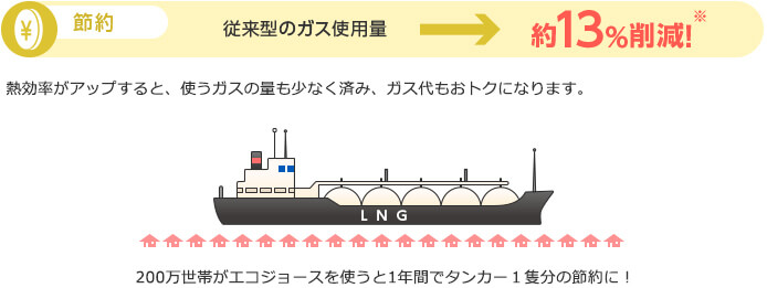 ガス協会「エコジョーズはガス使用量を従来型より13％削減できる」