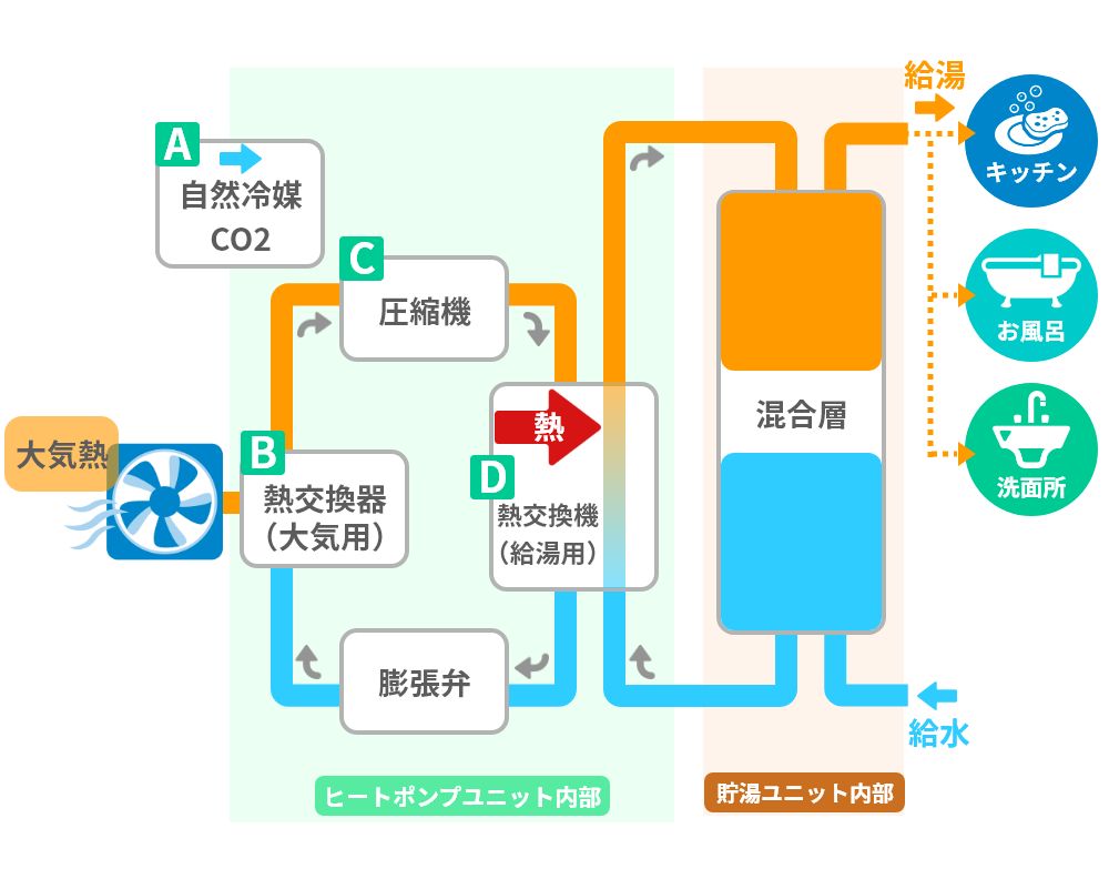 TEPCO「エコキュートのヒートポンプ技術図解」