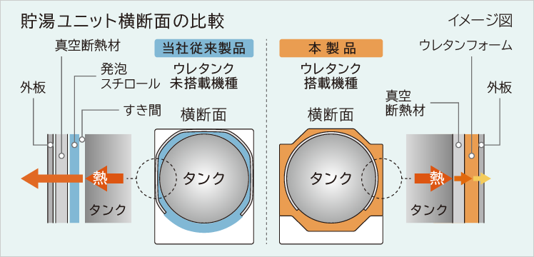 日立エコキュート「ウレタンフォーム」