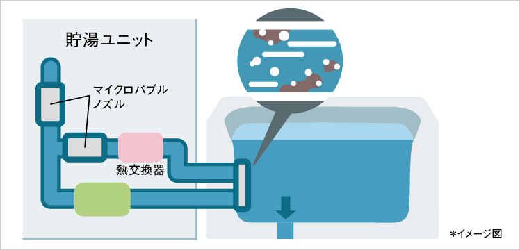 三菱エコキュート「マイクロバブル洗浄」