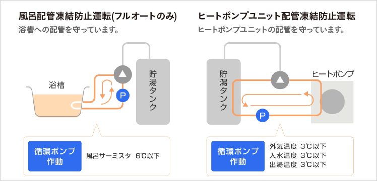 ダイキンエコキュート「凍結防止機能」