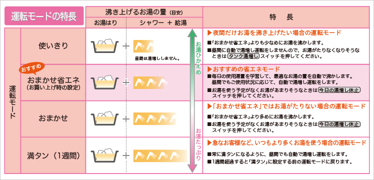 コロナエコキュート「おまかせ省エネ」