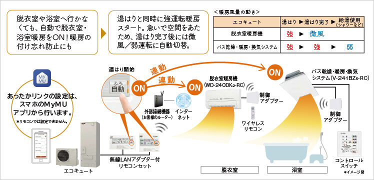 エコキュート「スマホアプリと連携した暖房システム」