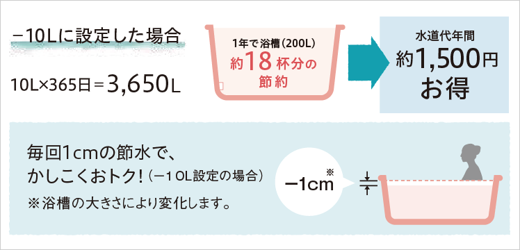 コロナエコキュート「節水機能」