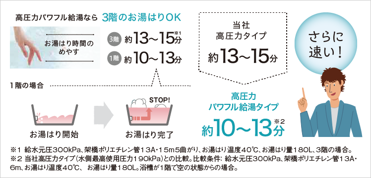 コロナエコキュート「スピードお湯はり」