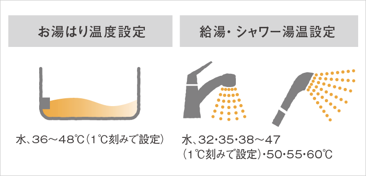 パナソニックエコキュート「ダブル湯温コントロール」